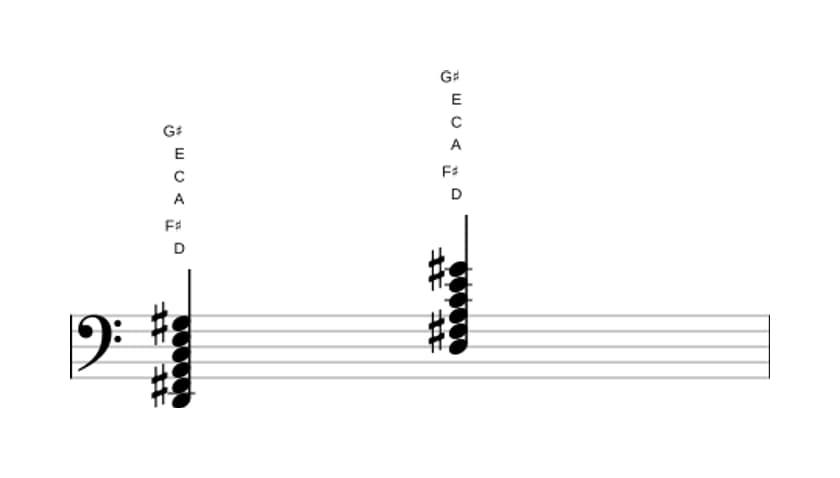 Bladmuziek van het D Dominant negen kruis elf akkoord in drie octaven (2)