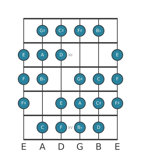 Gitaar toonladder voor D Messiaen mode 3 in positie 10