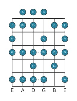 Gitaar toonladder voor D Spaans heptatonisch in positie 0