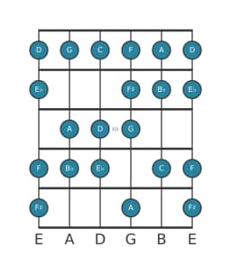 Gitaar toonladder voor D Spaans heptatonisch in positie 9