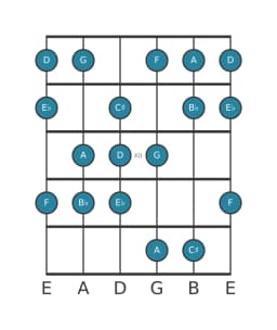 Gitaar toonladder voor D Balinees in positie 9