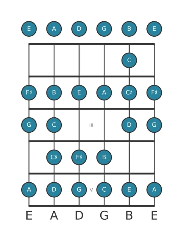 Gitaar toonladder voor D Bebop in positie 0