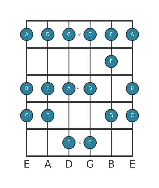 Gitaar toonladder voor D Dorisch in positie 4