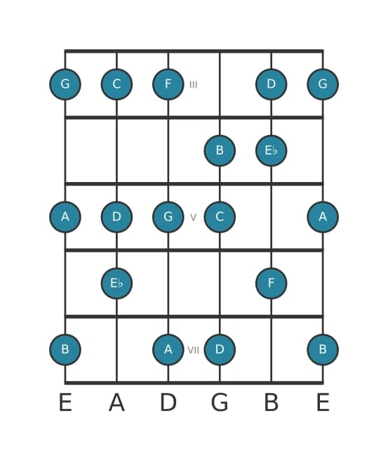 Gitaar toonladder voor D Dorisch ♭2 in positie 2