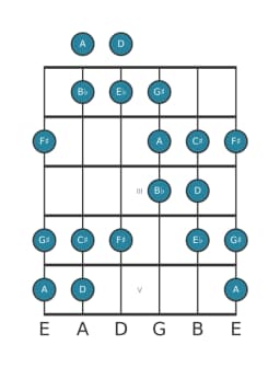 Gitaar toonladder voor D Dubbel harmonisch lydisch in positie 0