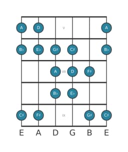 Gitaar toonladder voor D Dubbel harmonisch lydisch in positie 4