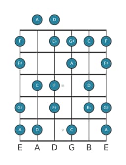 Gitaar toonladder voor D Flamenco in positie 0