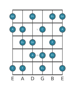 Gitaar toonladder voor D Flamenco in positie 3