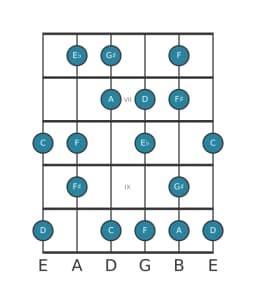 Gitaar toonladder voor D Flamenco in positie 5