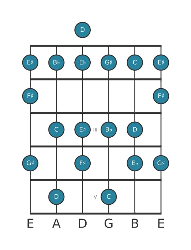 Gitaar toonladder voor D Gealtereerd in positie 0