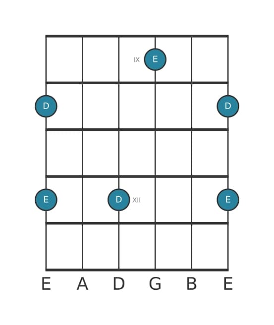 Gitaar intervaldiagram voor Grote none in positie 8
