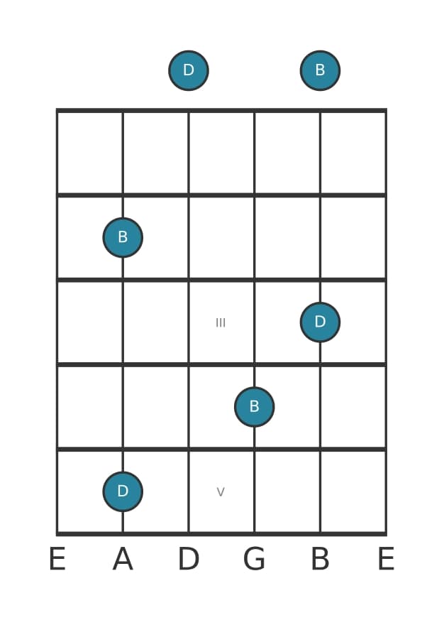 Gitaar intervaldiagram voor Grote sext in positie 0