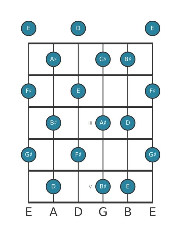 Gitaar toonladder voor D Hele toon in positie 0