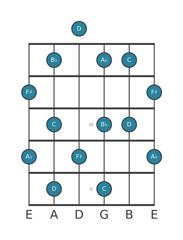 Gitaar toonladder voor D Hele toon pentatonisch in positie 0