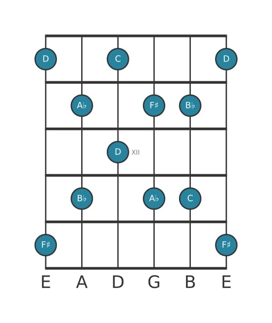 Gitaar toonladder voor D Hele toon pentatonisch in positie 9