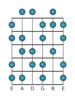 Gitaar toonladder voor D Hongaars major in positie 0