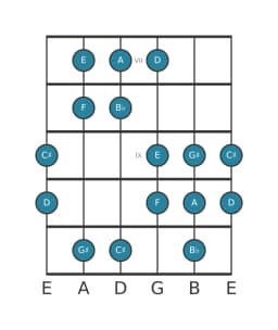 Gitaar toonladder voor D Hongaars mineur in positie 6