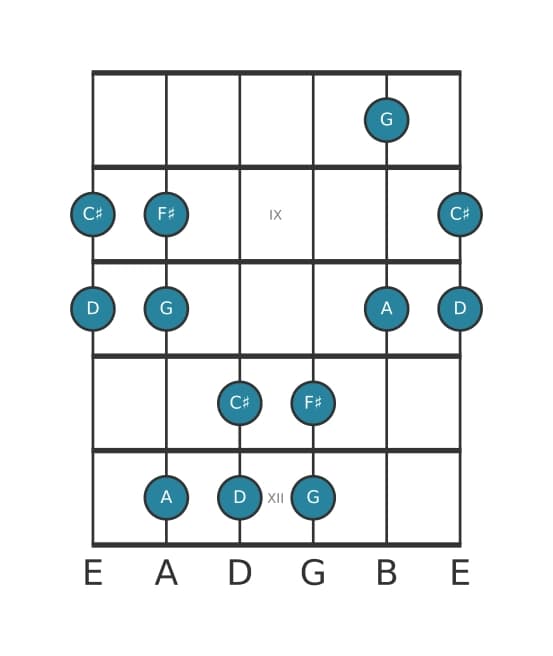 Gitaar toonladder voor D Ionisch pentatonisch in positie 7