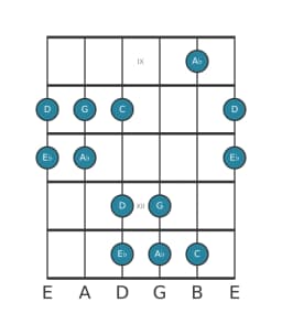 Gitaar toonladder voor D Iwato in positie 8