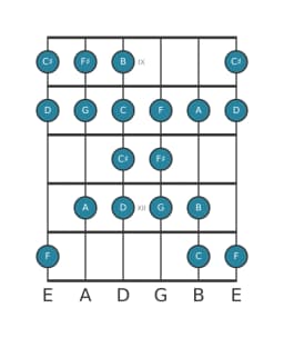Gitaar toonladder voor D Kafi raga in positie 8