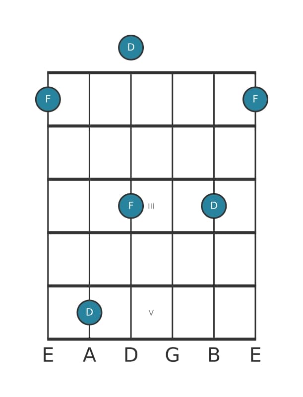 Gitaar intervaldiagram voor Kleine decime in positie 0
