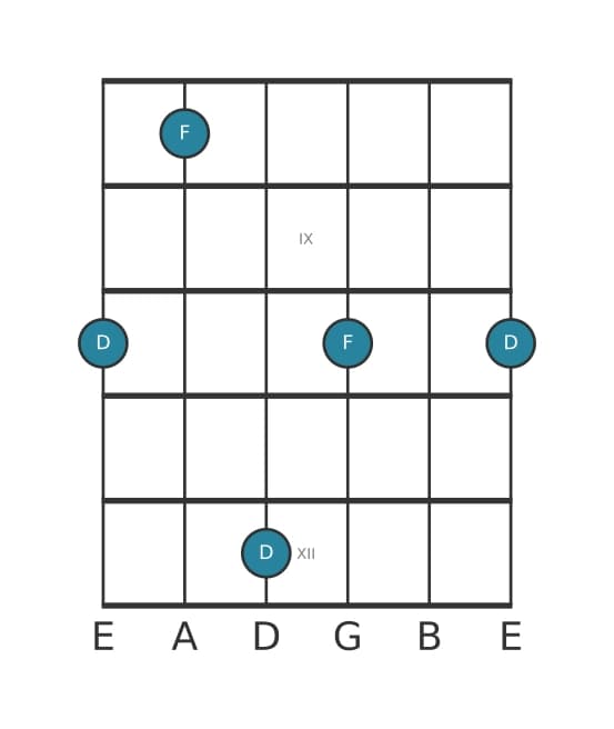 Gitaar intervaldiagram voor Kleine decime in positie 7