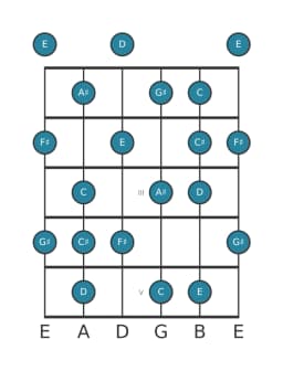 Gitaar toonladder voor D Leidend hele toons in positie 0