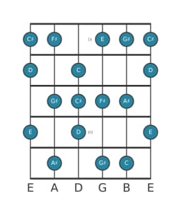 Gitaar toonladder voor D Leidend hele toons in positie 8