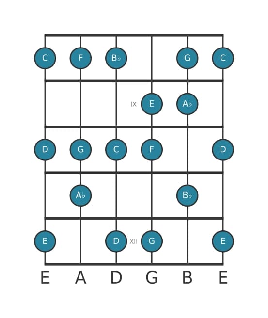 Gitaar toonladder voor D Lokrisch ♯2 in positie 7