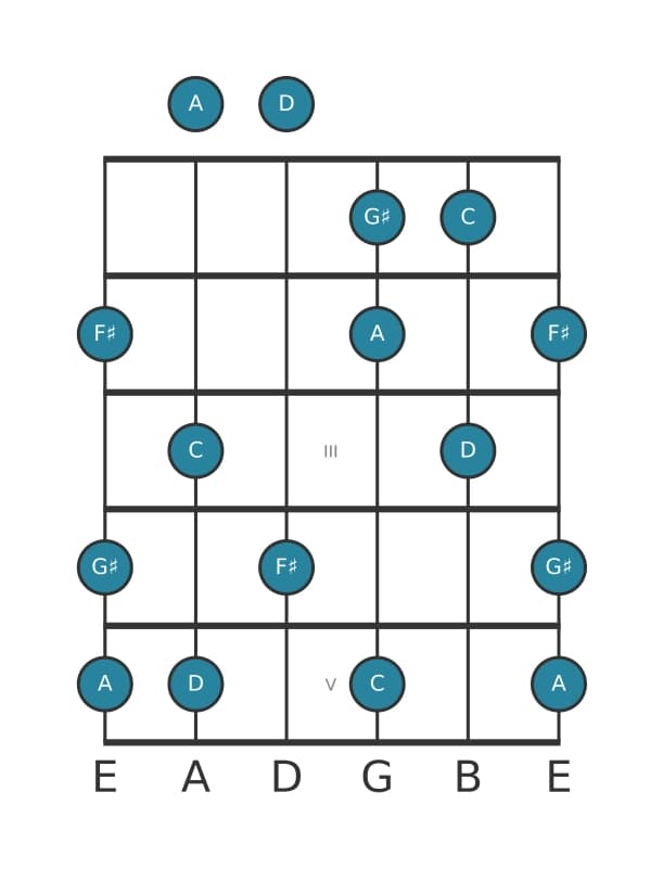 Gitaar toonladder voor D Lydisch dominant pentatonisch in positie 0