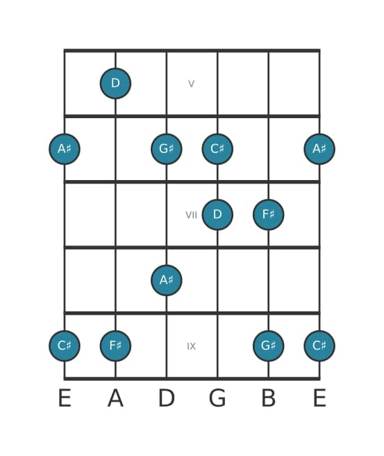 Gitaar toonladder voor D Lydisch kruis vijf pentatonisch in positie 4