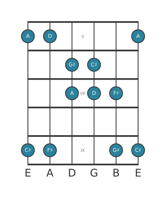 Gitaar toonladder voor D Lydisch pentatonisch in positie 4