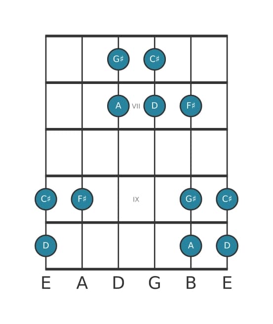 Gitaar toonladder voor D Lydisch pentatonisch in positie 5