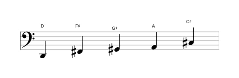 Bladmuziek van de D Lydisch pentatonisch toonladder in drie octaven (2)
