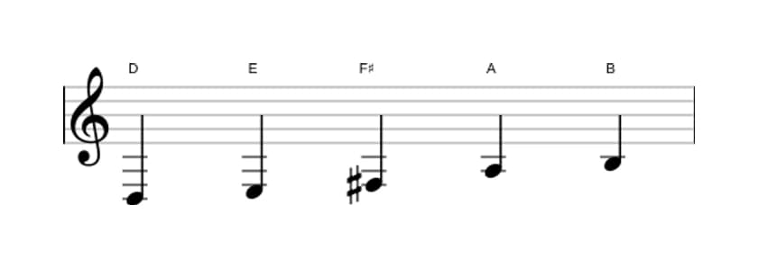 Bladmuziek van de D Majeur pentatonisch toonladder in drie octaven (3)