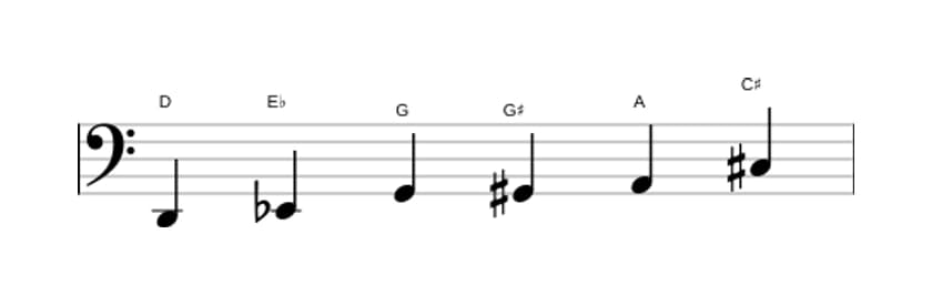 Bladmuziek van de D Messiaen mode 5 toonladder in drie octaven (2)