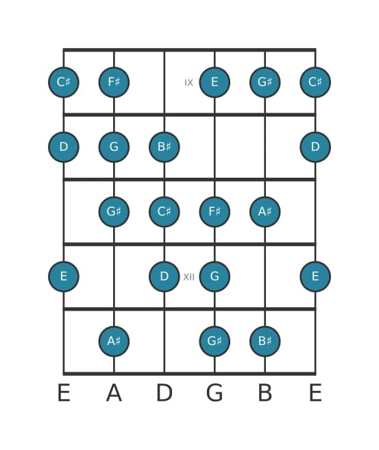 Gitaar toonladder voor D Messiaen mode 6 in positie 8