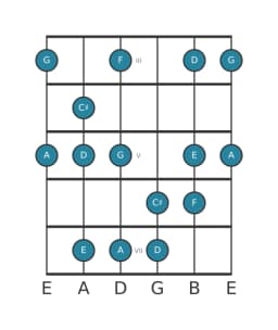 Gitaar toonladder voor D Mineur hexatonisch in positie 2