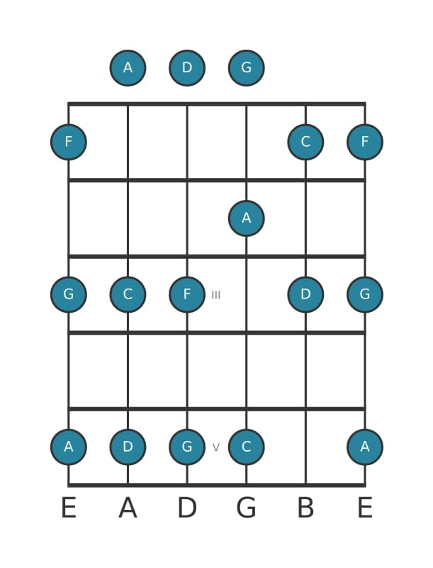 Gitaar toonladder voor D Mineur pentatonisch in positie 0