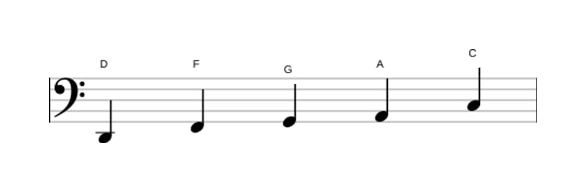 Bladmuziek van de D Mineur pentatonisch toonladder in drie octaven (2)