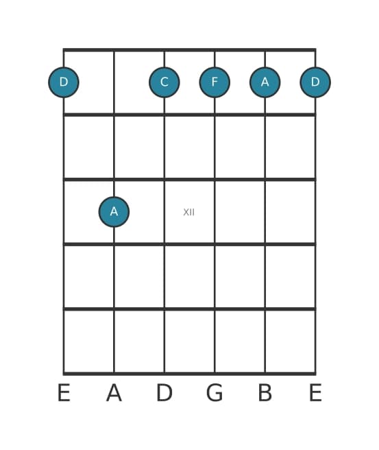 Gitaar-voicing #6 voor het D Mineur 7 akkoord