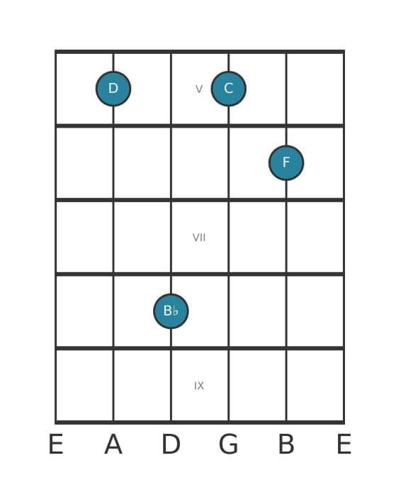 Gitaar-voicing #1 voor het D Mineur zeven kruis vijf akkoord