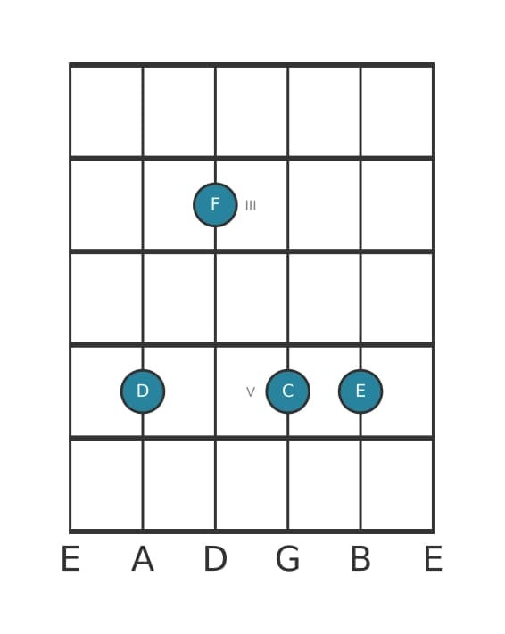 Gitaar-voicing #1 voor het D Mineur negen akkoord