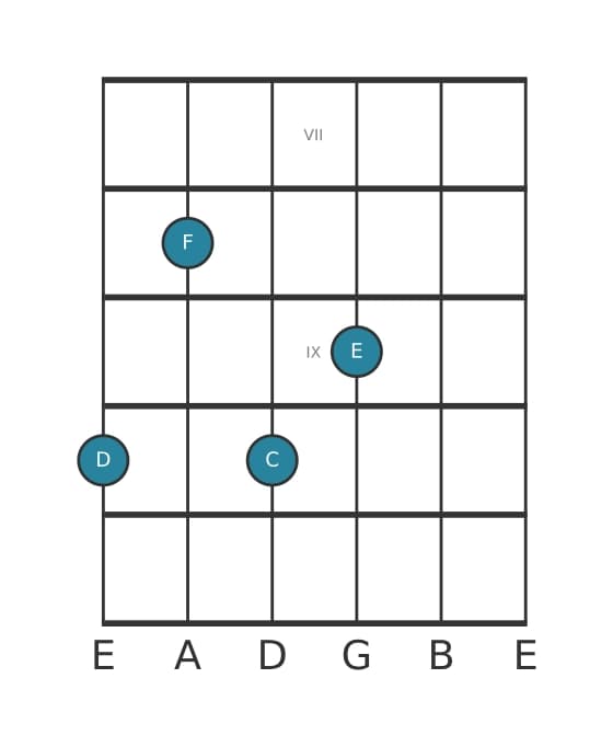 Gitaar-voicing #2 voor het D Mineur negen akkoord