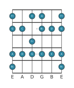 Gitaar toonladder voor D mixolydisch mol zes in positie 1