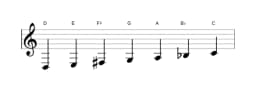 Bladmuziek van de D mixolydisch mol zes toonladder in drie octaven (3)