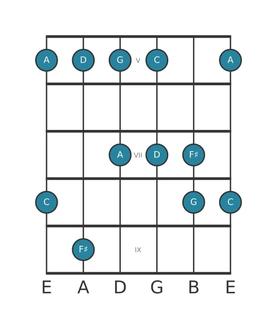 Gitaar toonladder voor D Mixolydisch pentatonisch in positie 4