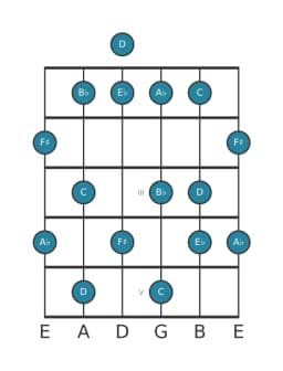 Gitaar toonladder voor D Mysterieus kruis een in positie 0