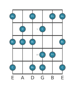 Gitaar toonladder voor D Mysterieus kruis een in positie 3