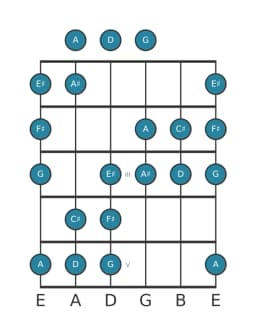 Gitaar toonladder voor D Overmatig heptatonisch in positie 0